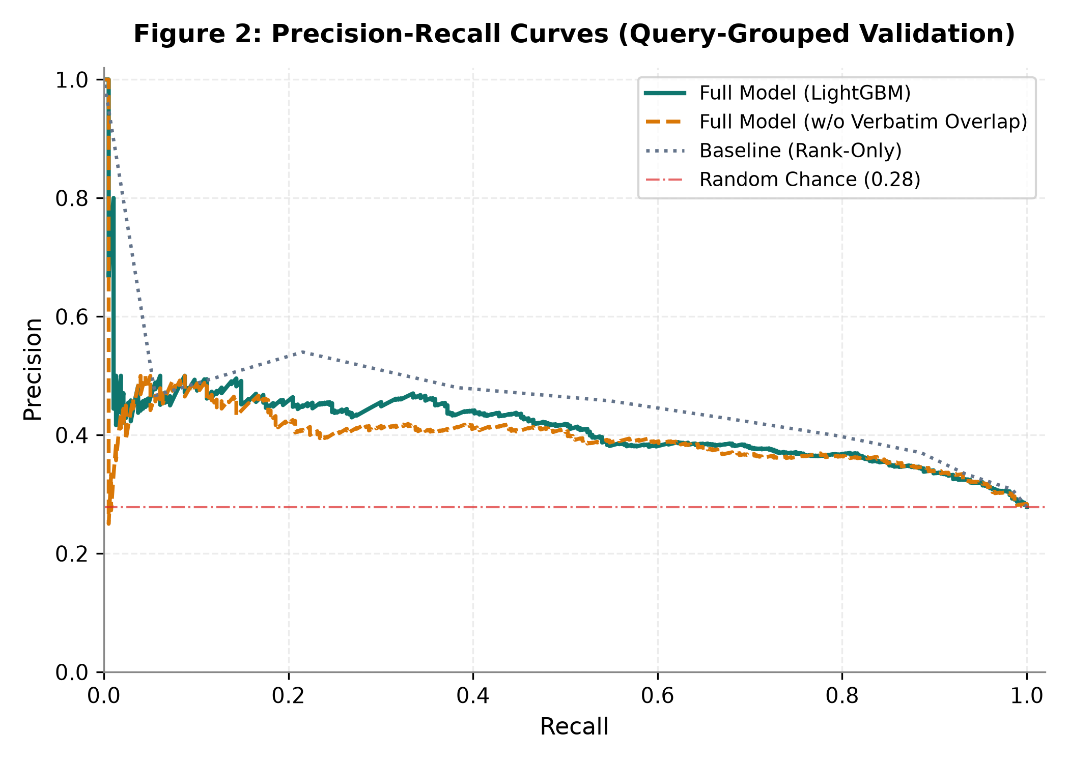 Figure 2: Precision-Recall Curves
