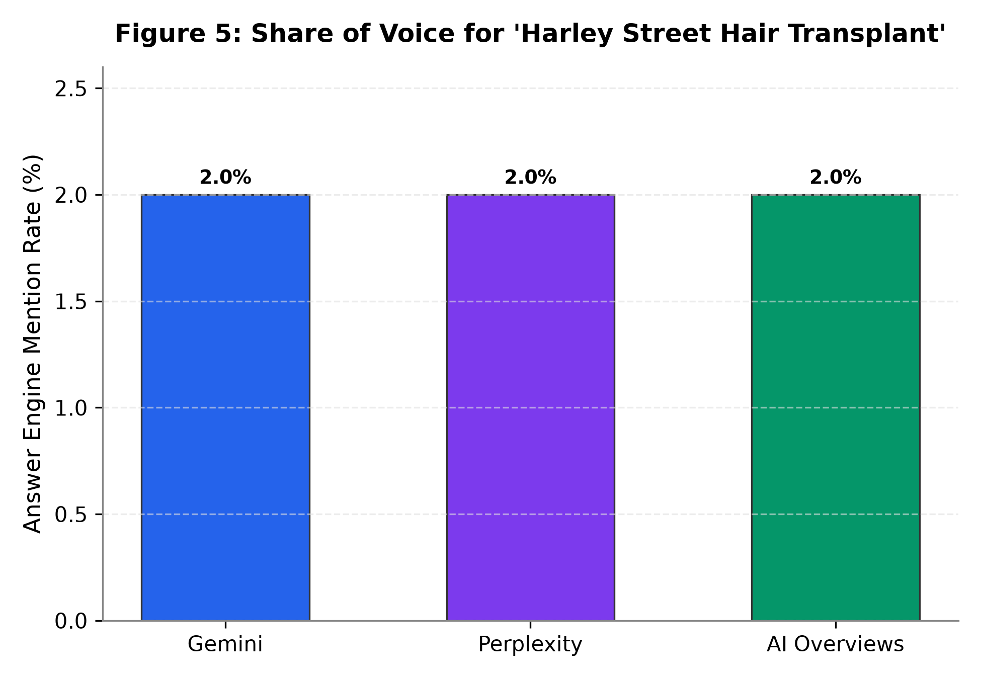 Figure 5: Brand Share of Voice